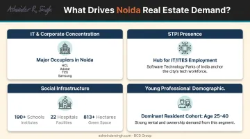 Four key demand drivers powering Noida real estate growth in 2025