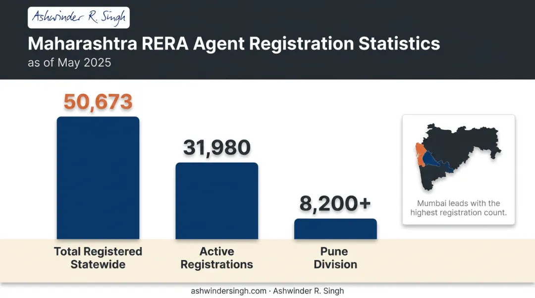 Maharashtra RERA registered real estate agents statistics Pune versus Mumbai