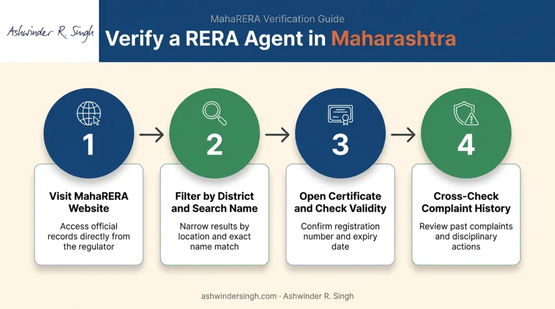 4-step process to verify a RERA registered agent on MahaRERA portal