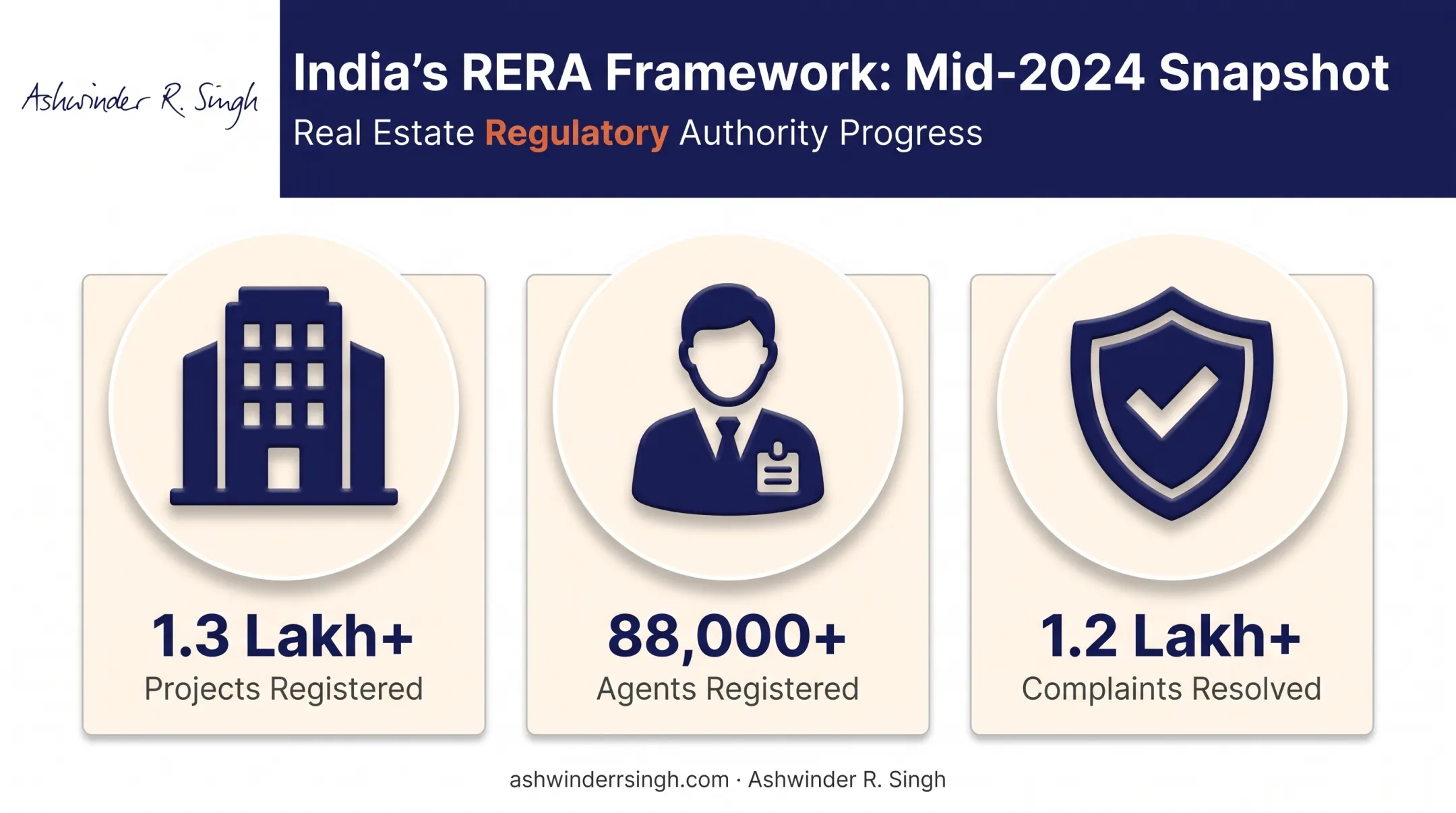 India RERA framework statistics on registered projects and resolved complaints