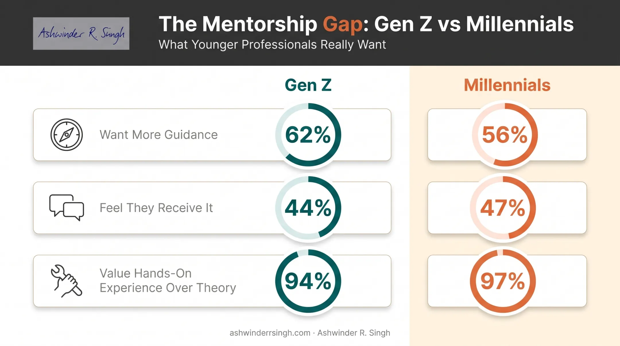 Gen Z and millennial mentorship gap statistics from Deloitte 2025 survey