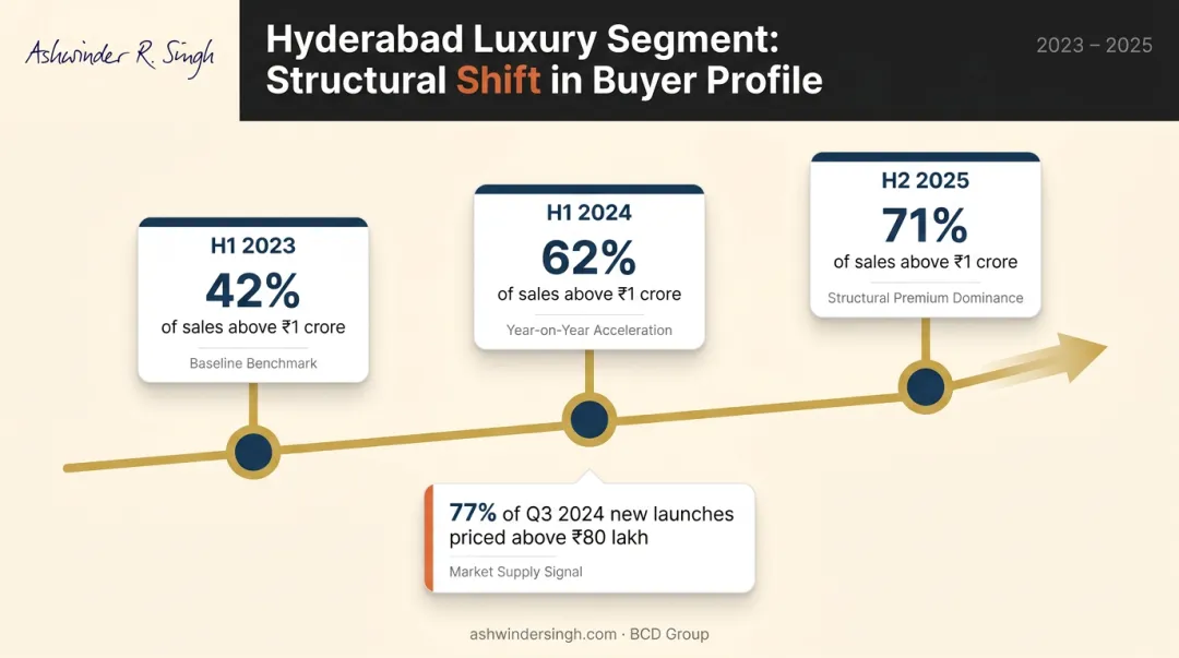 Hyderabad luxury home sales share growth from 42 percent to 71 percent infographic