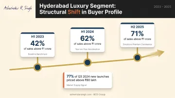 Hyderabad luxury home sales share growth from 42 percent to 71 percent infographic