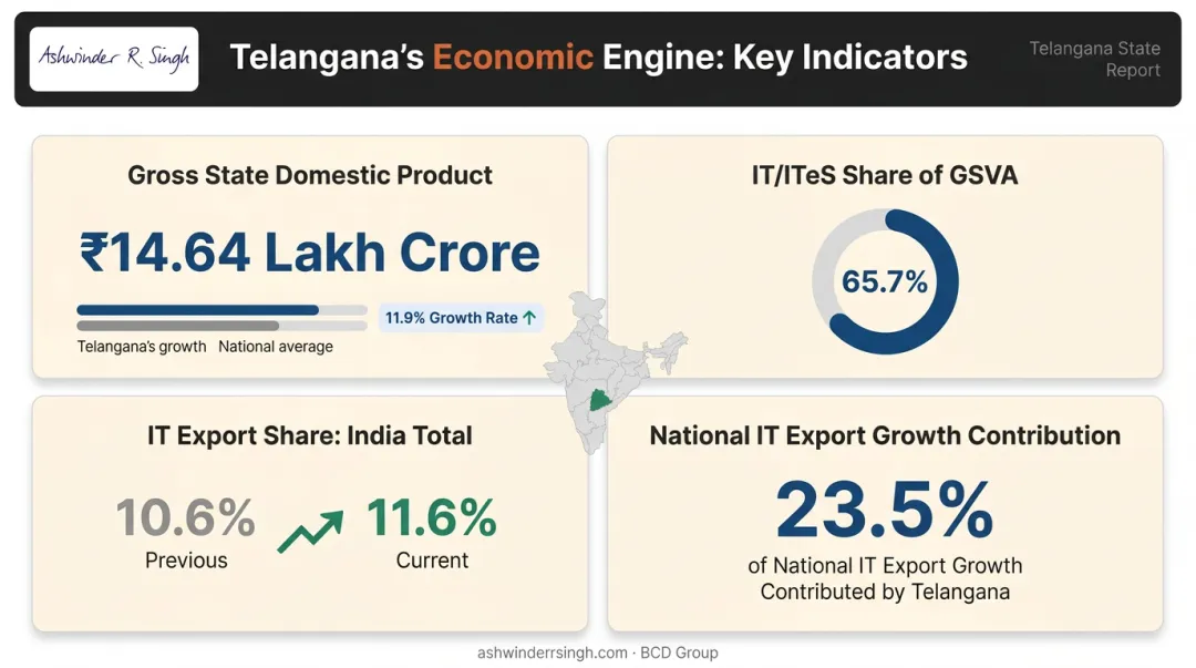 Telangana economic fundamentals GSDP IT exports GCC growth key metrics infographic