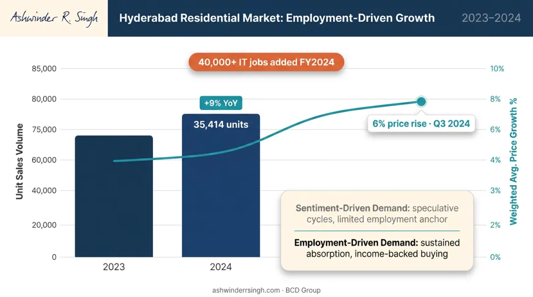 Hyderabad residential sales growth 2024 employment-driven demand trend infographic