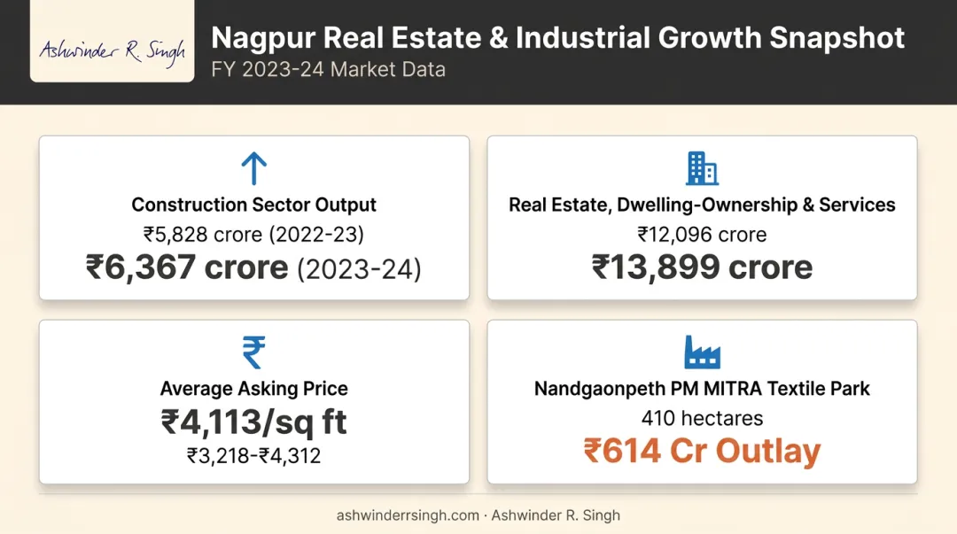 Amravati real estate market growth statistics and key drivers snapshot