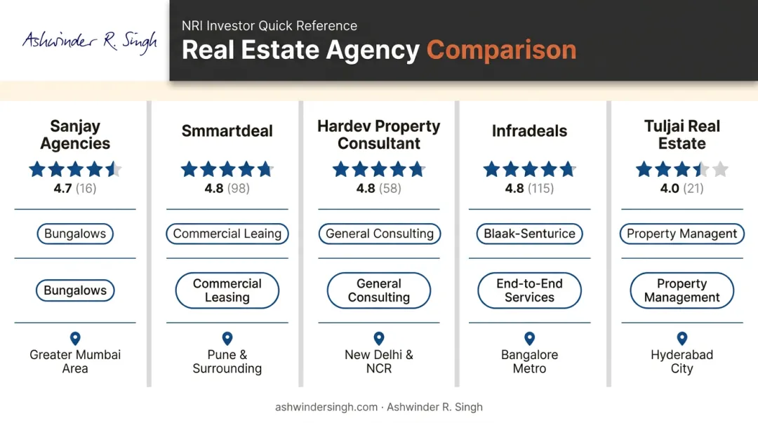 Comparison chart of top 5 Amravati real estate agencies by specialization and ratings