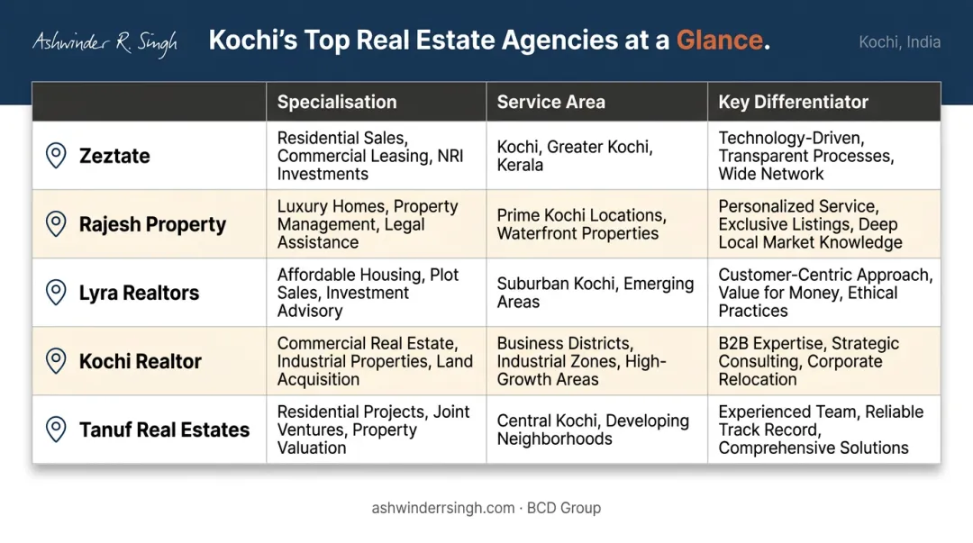Top five Kochi real estate agencies comparison by specialisation location and key differentiator