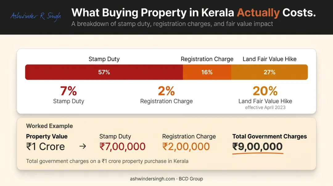 Kerala property transaction cost breakdown showing stamp duty registration and land value charges