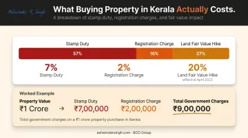 Kerala property transaction cost breakdown showing stamp duty registration and land value charges