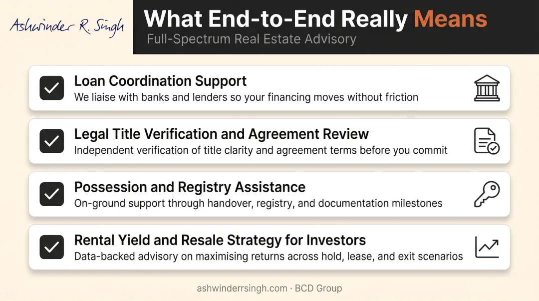 End-to-end real estate consultant service checklist from booking to post-possession investor support