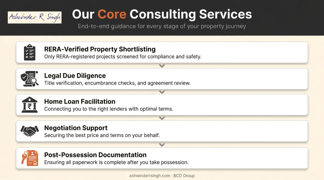 Five core real estate consultant services from shortlisting to post-possession support