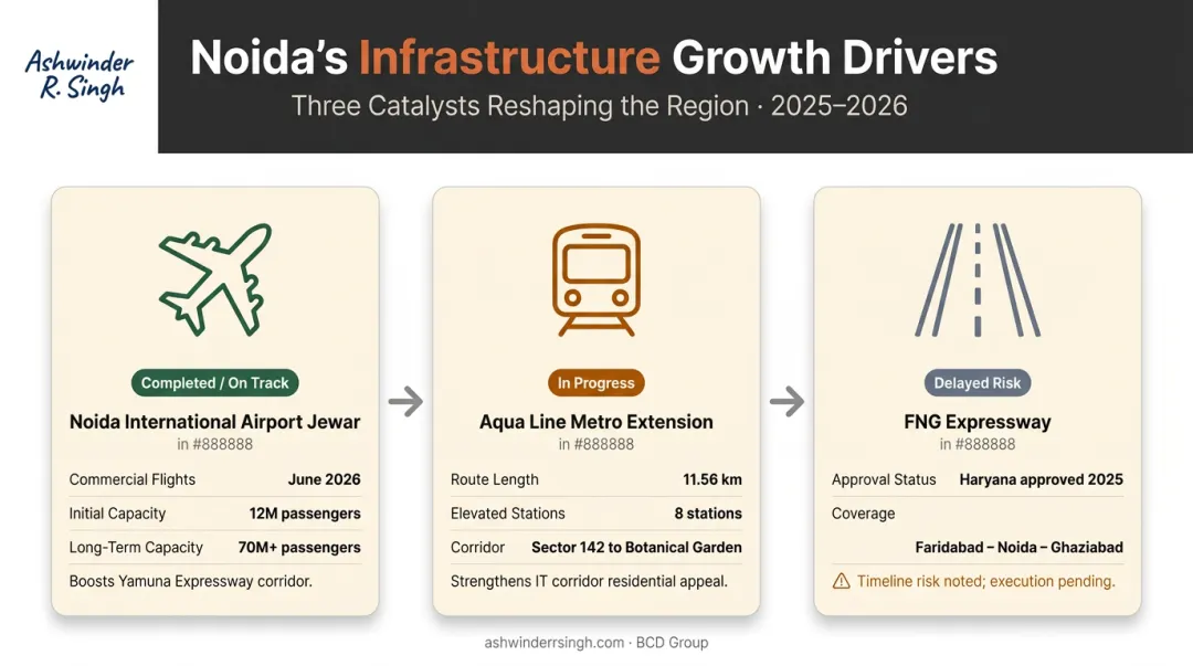 Three infrastructure projects reshaping Noida demand corridors timeline and buyer impact
