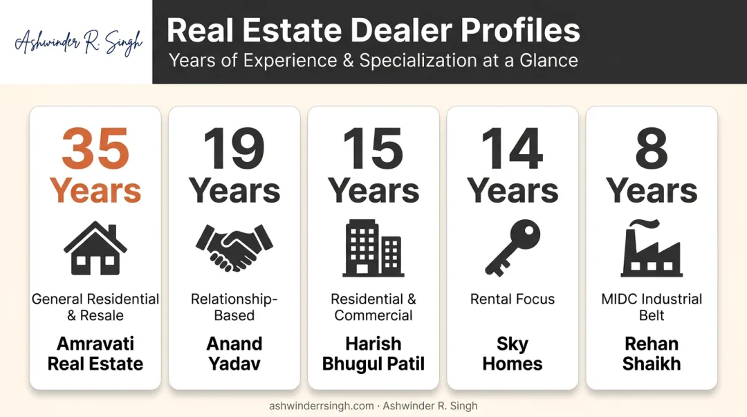 Comparison of five Amravati property dealers by experience and specialization