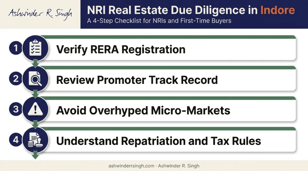 4-step due diligence checklist for NRI property investors in Indore