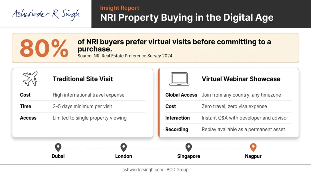 80 percent NRI buyers prefer virtual property visits over physical site tours