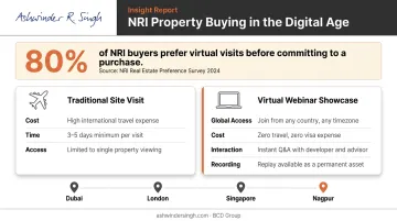 80 percent NRI buyers prefer virtual property visits over physical site tours