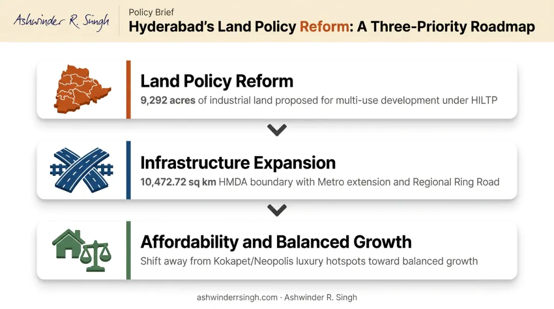 Three key policy priorities driving Hyderabad real estate reform agenda