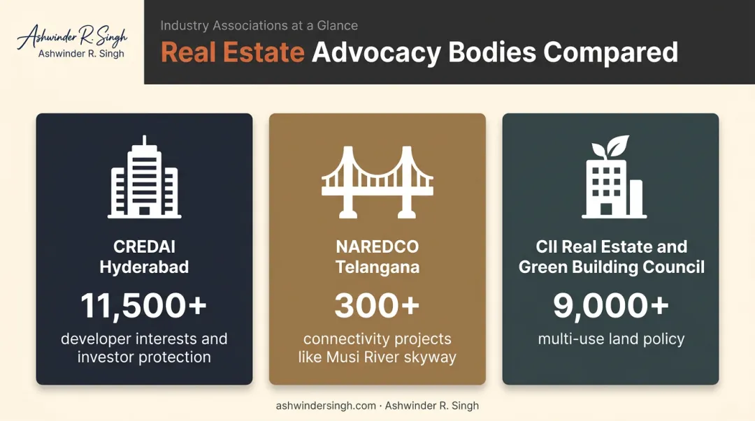 Comparison of CREDAI NAREDCO and CII advocacy focus areas Hyderabad