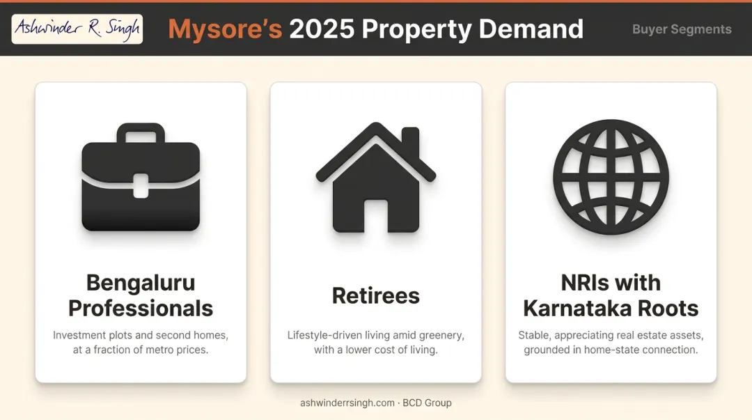 Three Mysore real estate buyer profiles driving 2025 property market demand