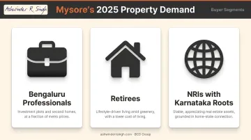 Three Mysore real estate buyer profiles driving 2025 property market demand