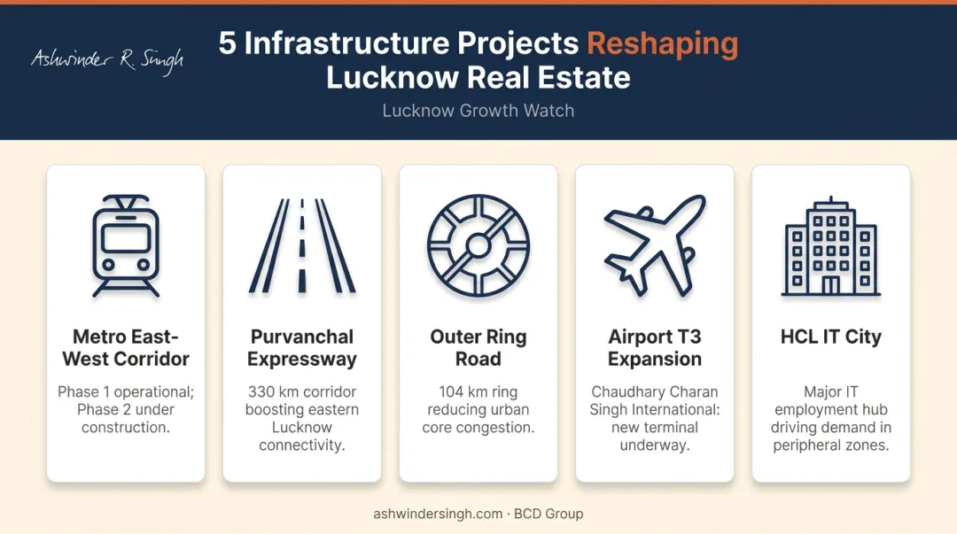 5 Lucknow infrastructure projects driving real estate corridor appreciation in 2024-2025
