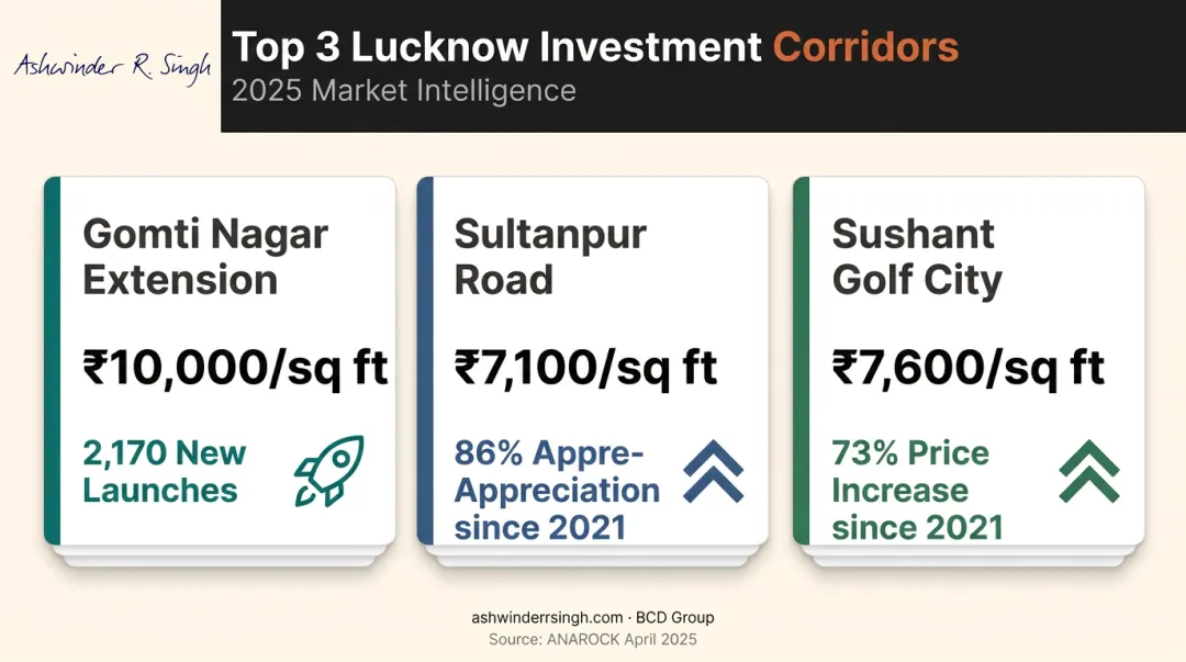 Lucknow real estate corridor comparison showing price appreciation and current rates 2021-2025