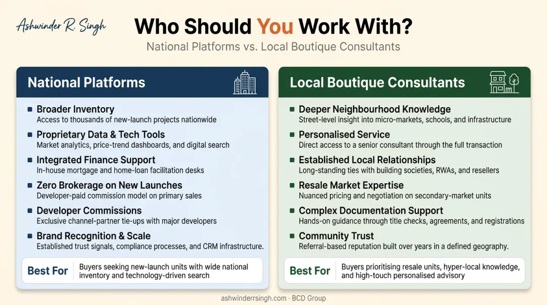 National real estate platform versus local boutique consultant comparison for property buyers