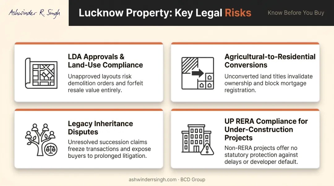 Four Lucknow-specific real estate legal risks buyers must know infographic