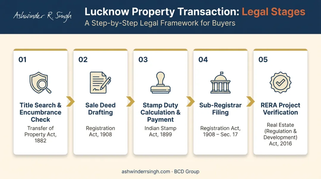 5-step property transaction legal process flow in Lucknow infographic