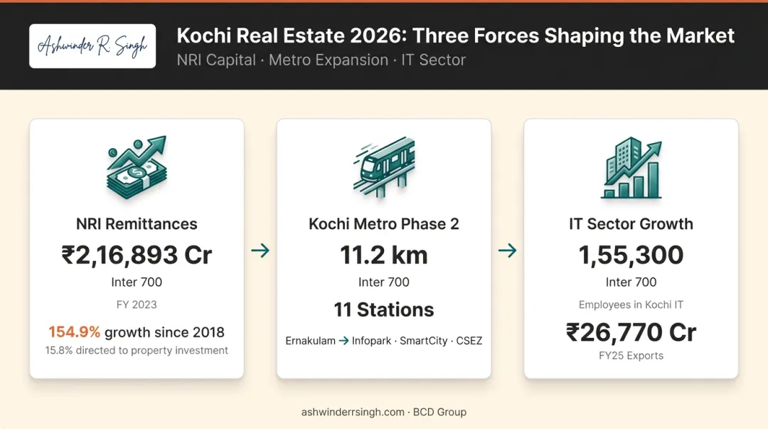 Kochi real estate market growth drivers infographic showing NRI remittances metro expansion and IT exports