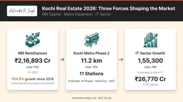 Kochi real estate market growth drivers infographic showing NRI remittances metro expansion and IT exports