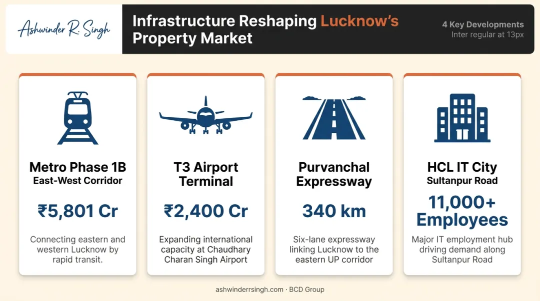 Four major Lucknow infrastructure projects driving real estate values in 2025