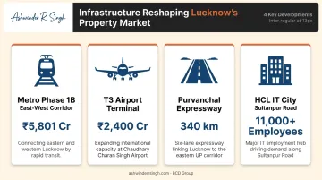 Four major Lucknow infrastructure projects driving real estate values in 2025