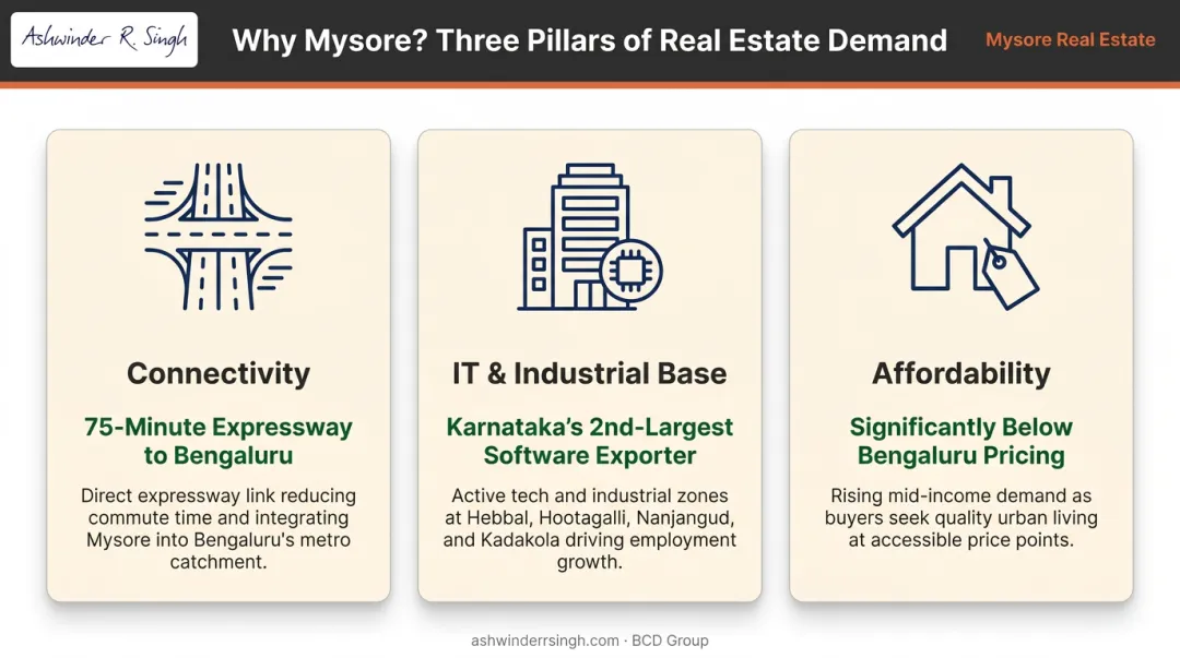 Three forces driving Mysore real estate demand connectivity IT and affordability