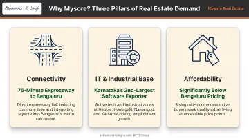 Three forces driving Mysore real estate demand connectivity IT and affordability