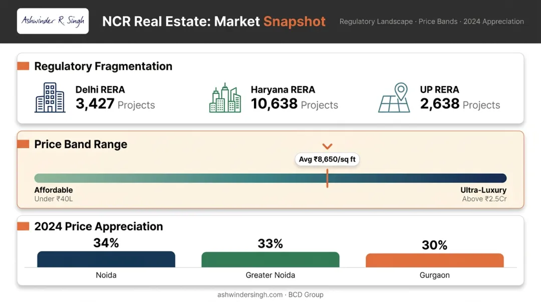 Delhi NCR real estate regulatory fragmentation price bands and micro-market appreciation comparison