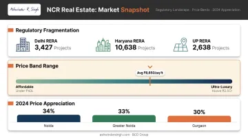 Delhi NCR real estate regulatory fragmentation price bands and micro-market appreciation comparison