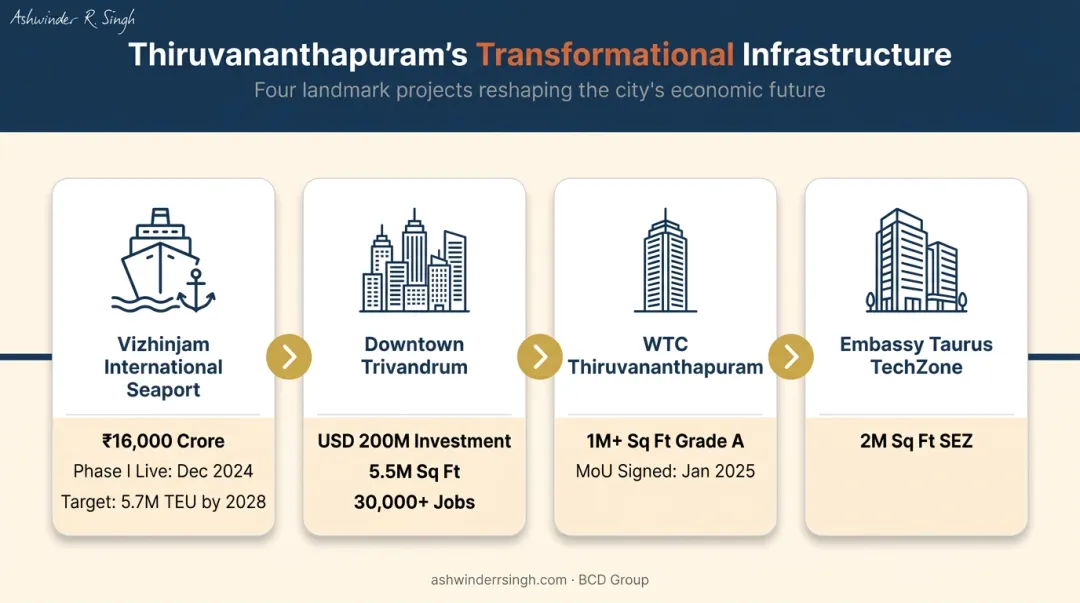 Four major Thiruvananthapuram infrastructure projects timeline and investment scale infographic