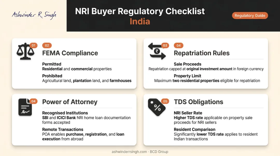 NRI property purchase rules in India FEMA repatriation TDS and POA requirements infographic
