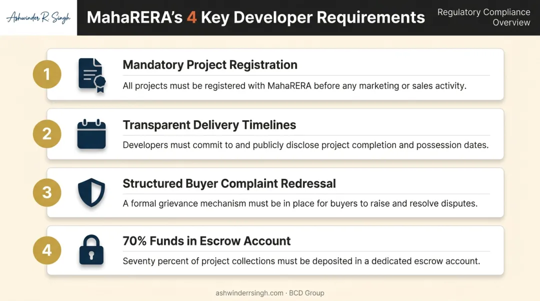 4 MahaRERA compliance requirements for Maharashtra real estate developers infographic