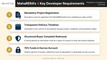 4 MahaRERA compliance requirements for Maharashtra real estate developers infographic
