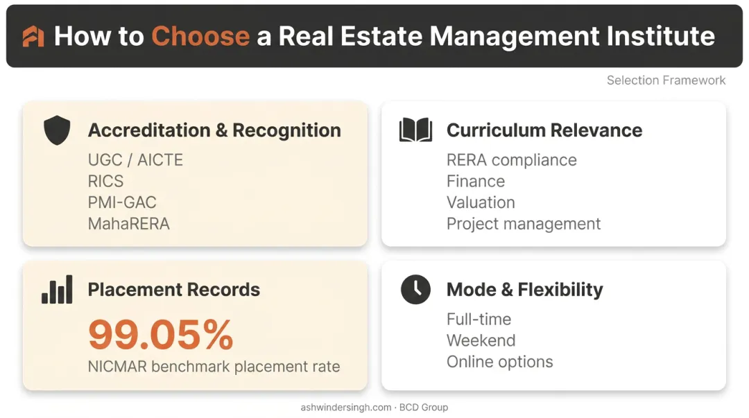 Four-criteria framework for evaluating real estate management institutes accreditation placement curriculum