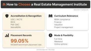Four-criteria framework for evaluating real estate management institutes accreditation placement curriculum