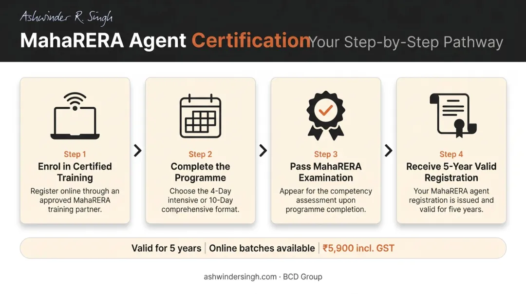 MahaRERA agent certification process four-step registration pathway infographic