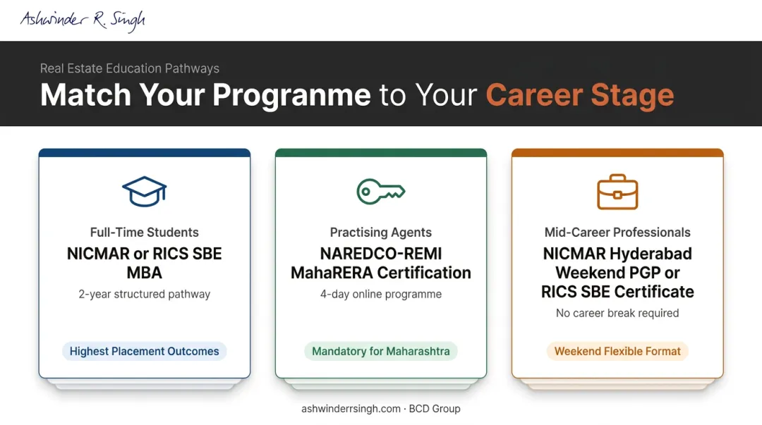 Three real estate career stage pathways matching professionals to appropriate certification programmes