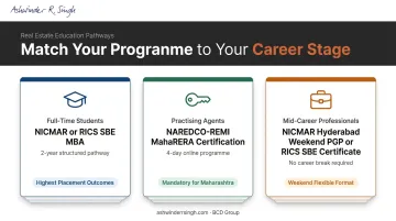 Three real estate career stage pathways matching professionals to appropriate certification programmes