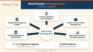 Real estate management career domains and MahaRERA registration statistics infographic