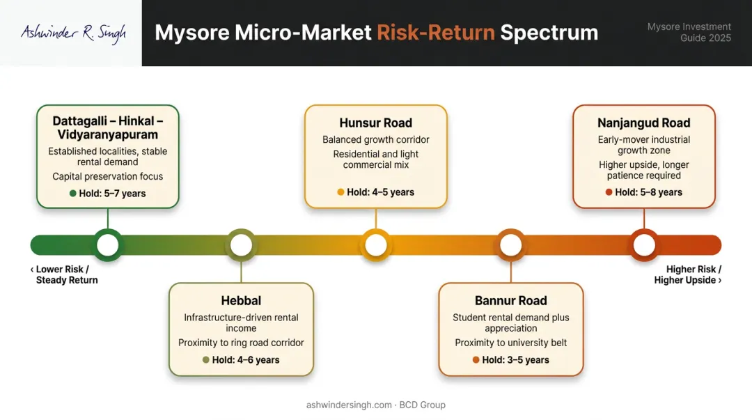 Mysore micro-market investment zones risk return spectrum comparison chart