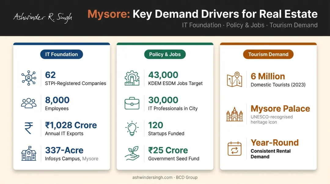 Mysore economic demand drivers IT employment tourism and startup ecosystem data